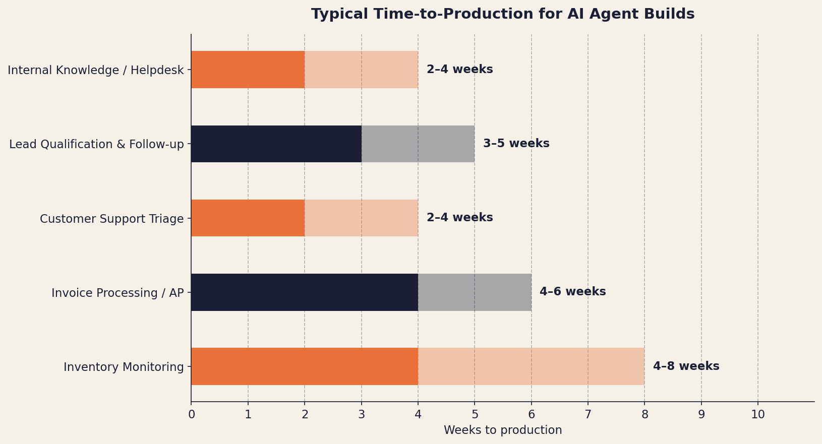 Typical time-to-production for AI agent builds