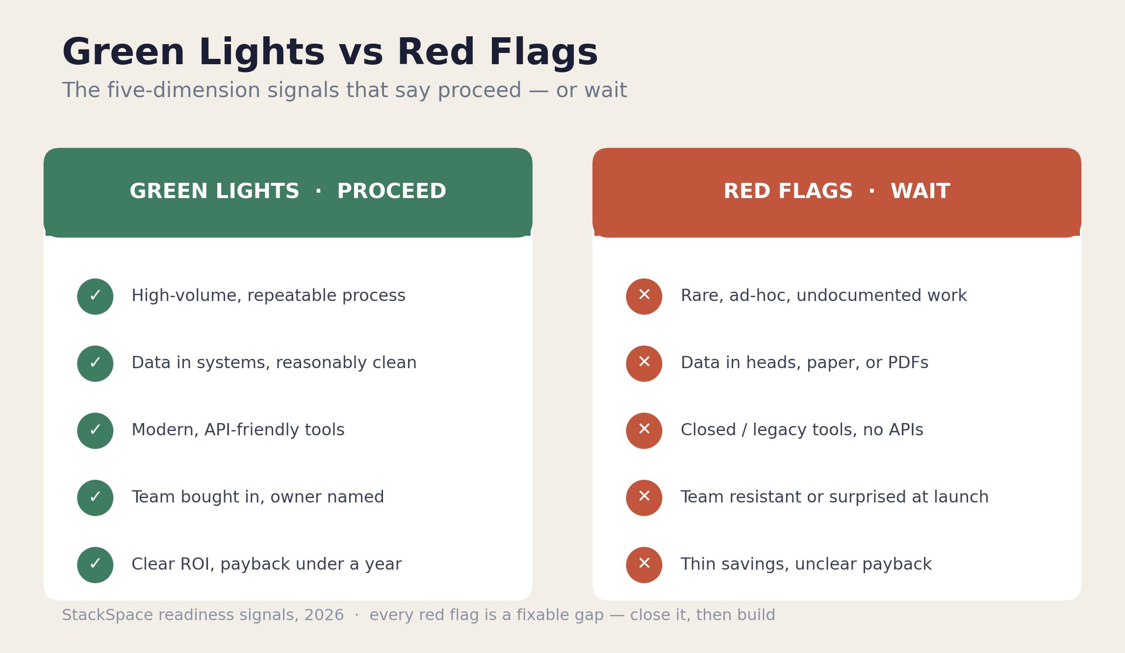 Green lights and red flags for AI automation readiness — signals to proceed versus signals to wait