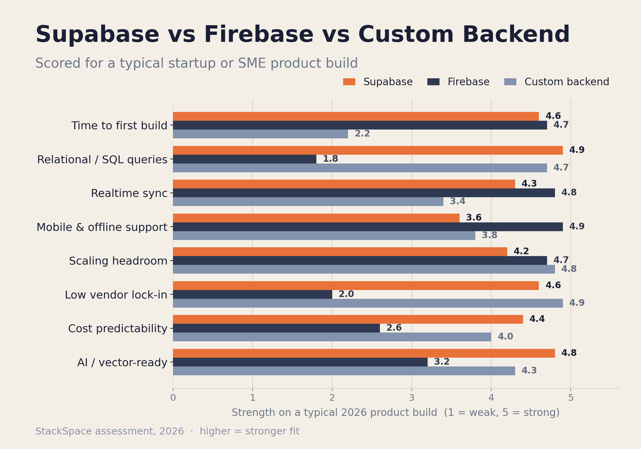 Supabase vs Firebase vs Custom Backend capability scorecard for 2026