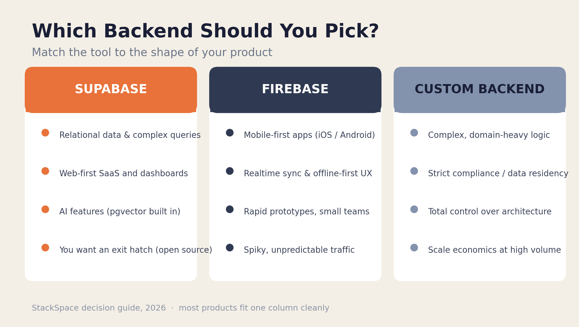 Which backend wins for your situation — Supabase, Firebase, or custom