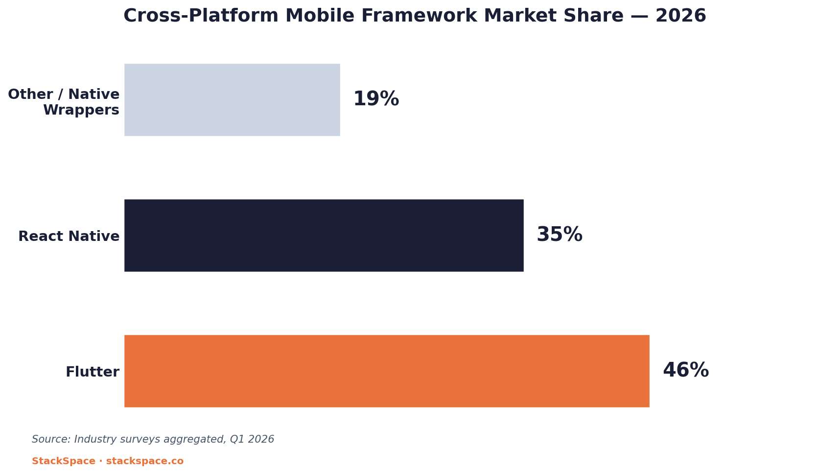 Cross-Platform Mobile Framework Market Share 2026