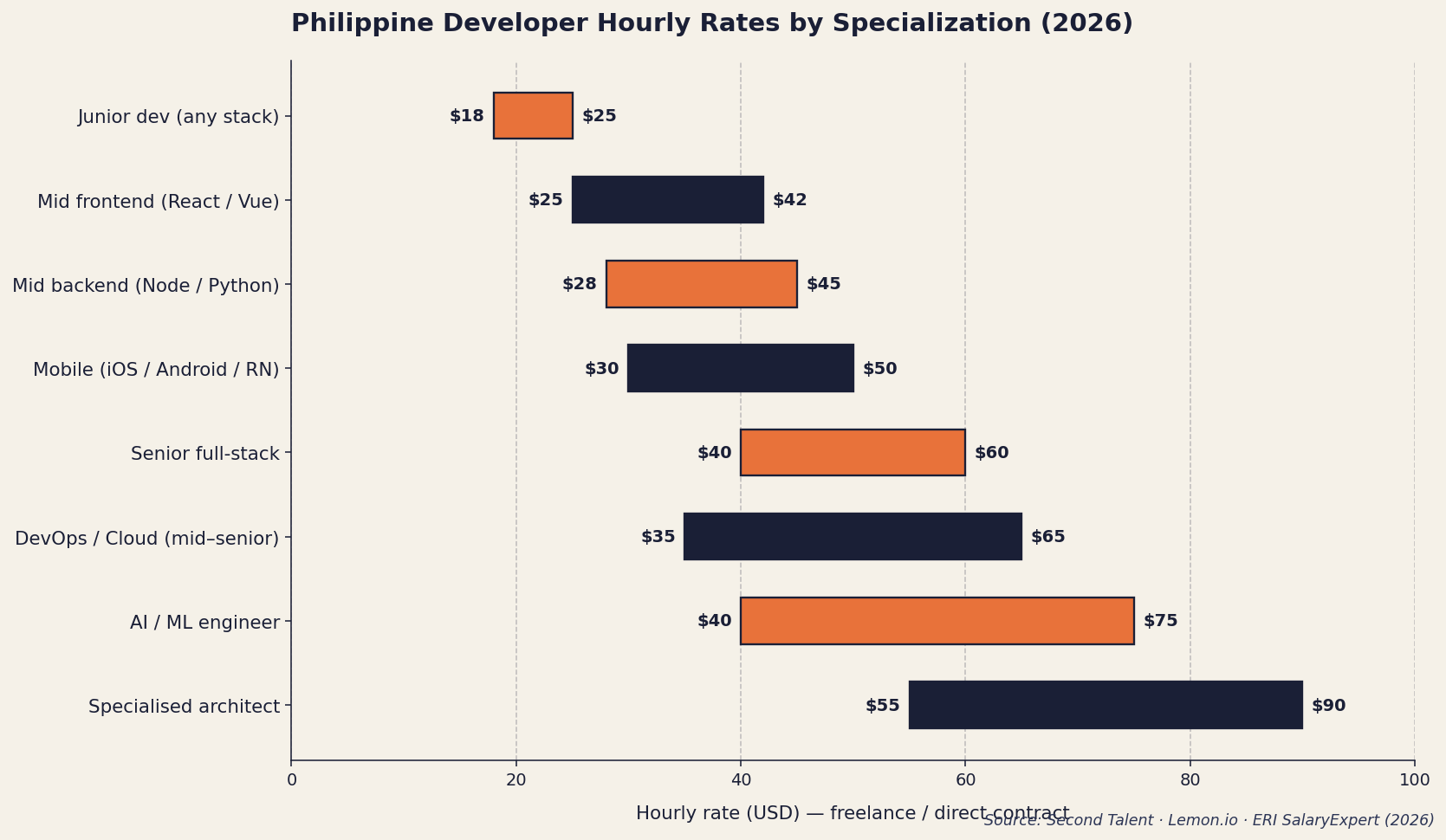 Philippine Developer Hourly Rates by Specialization 2026