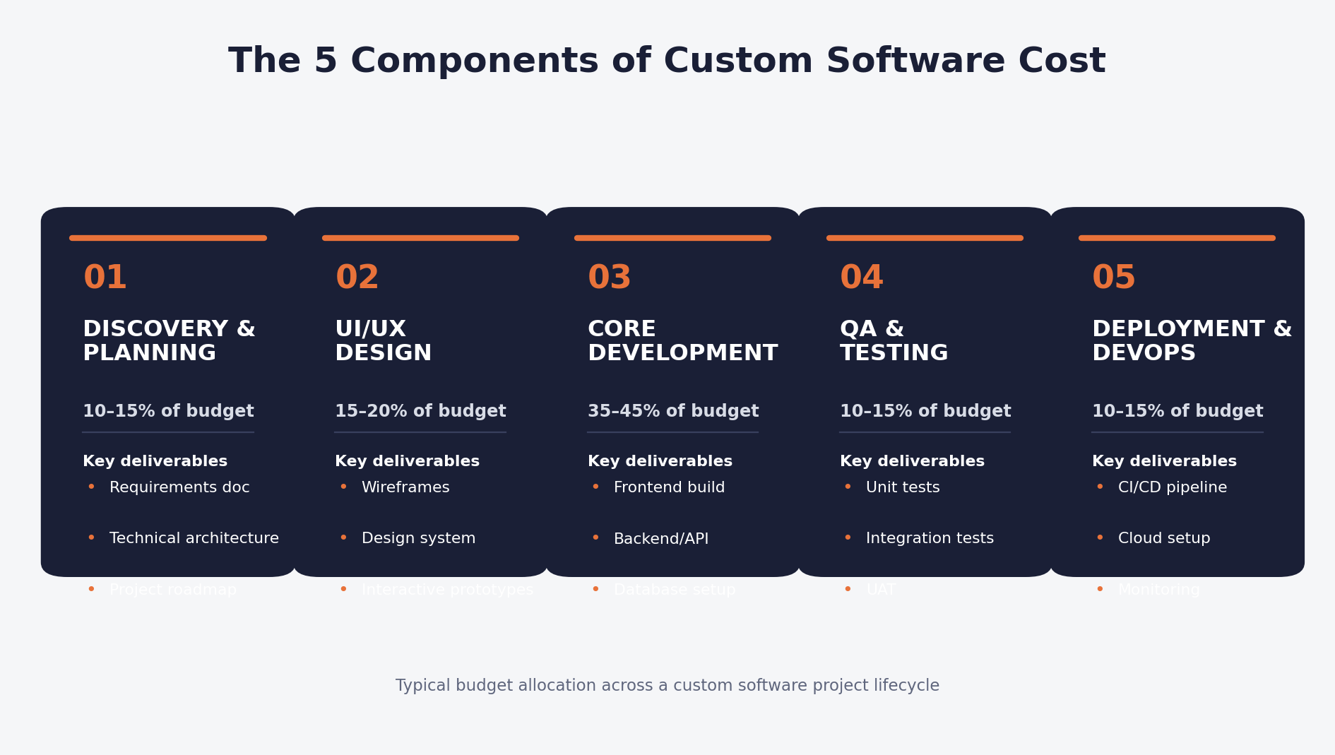 Five-Phase Software Development Pipeline