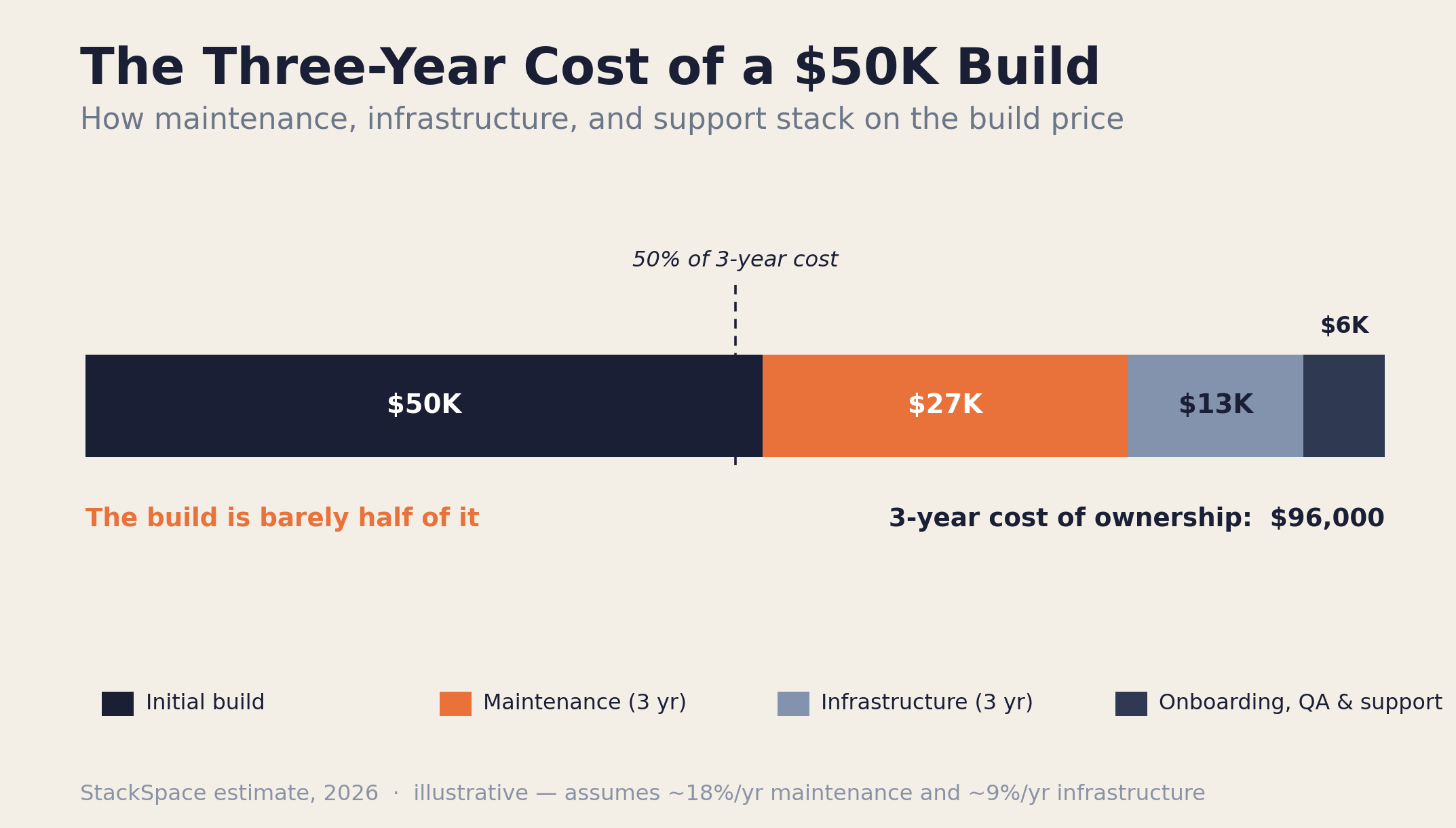 The three-year cost of a $50K build — how maintenance, infrastructure, and support stack on top of the initial price