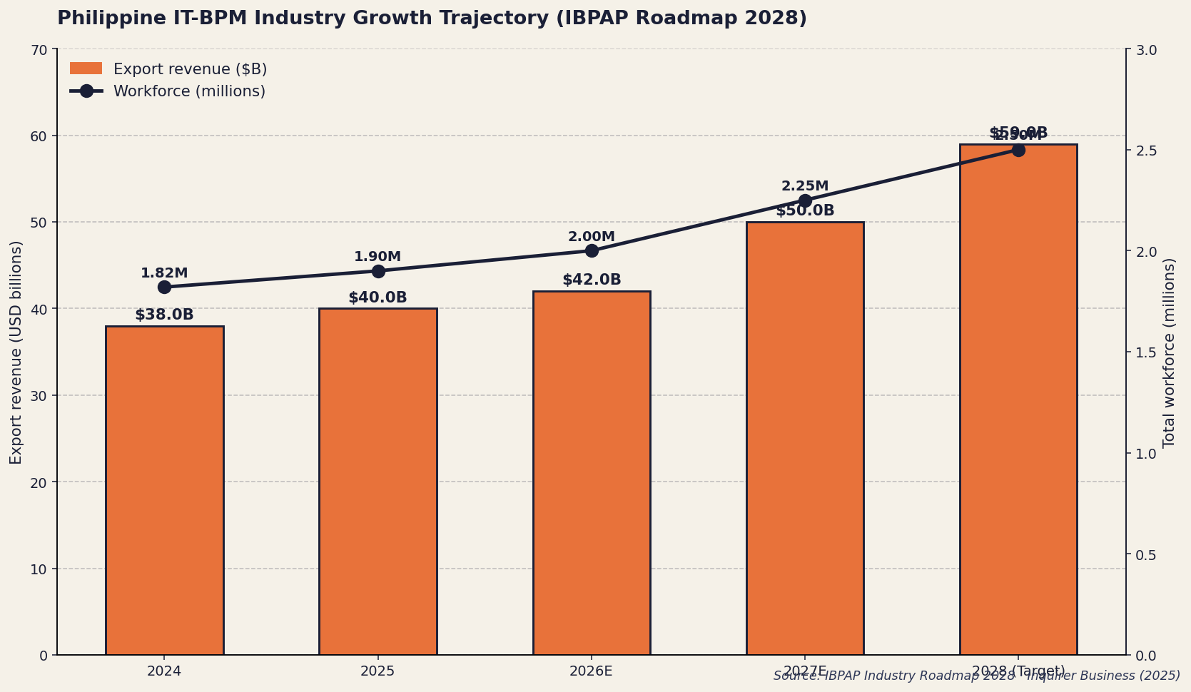 Philippine IT-BPM Industry Growth 2024–2028