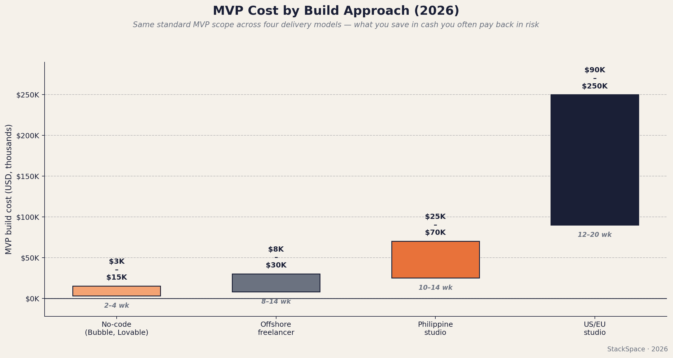 MVP cost by build approach