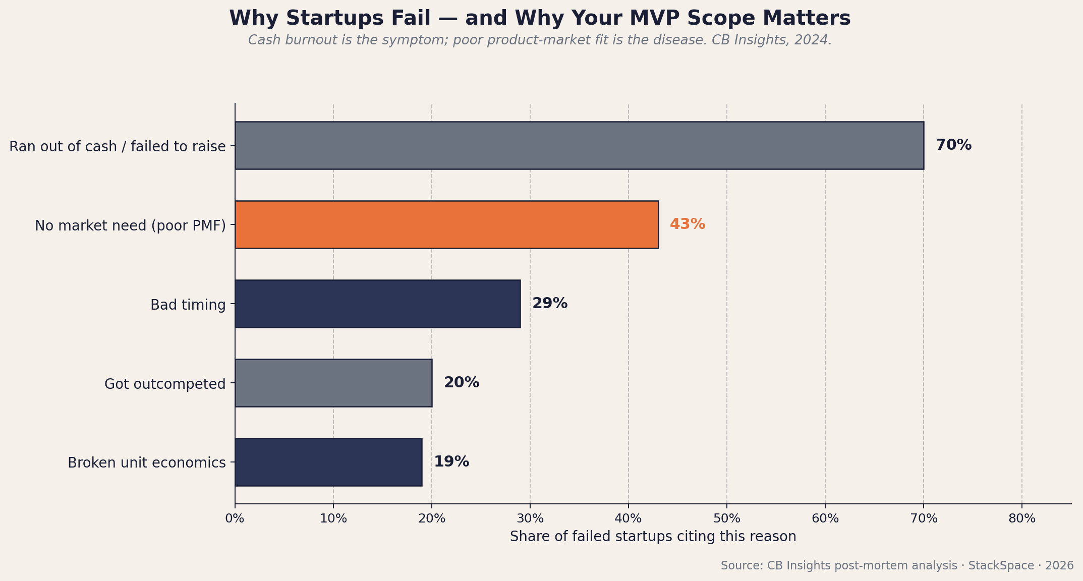 Why startups fail and why MVP scope matters