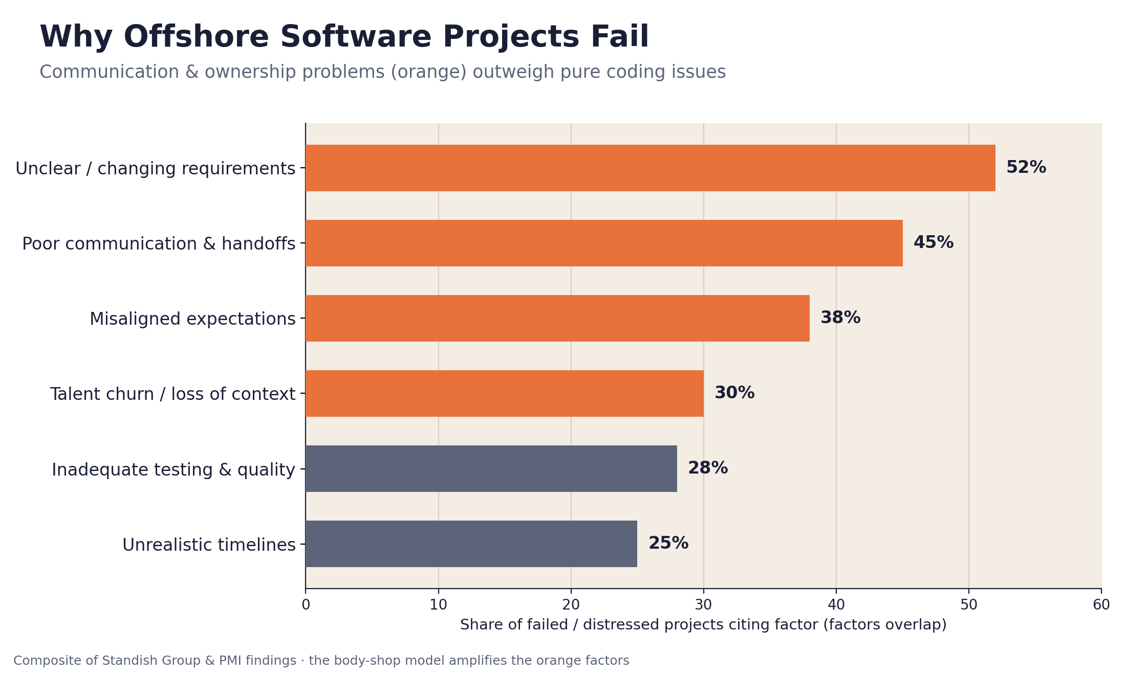 Why offshore software projects fail — 2026 data