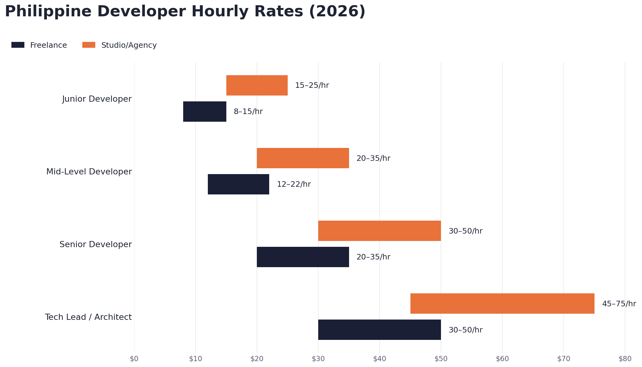 Philippine Developer Hourly Rates 2026