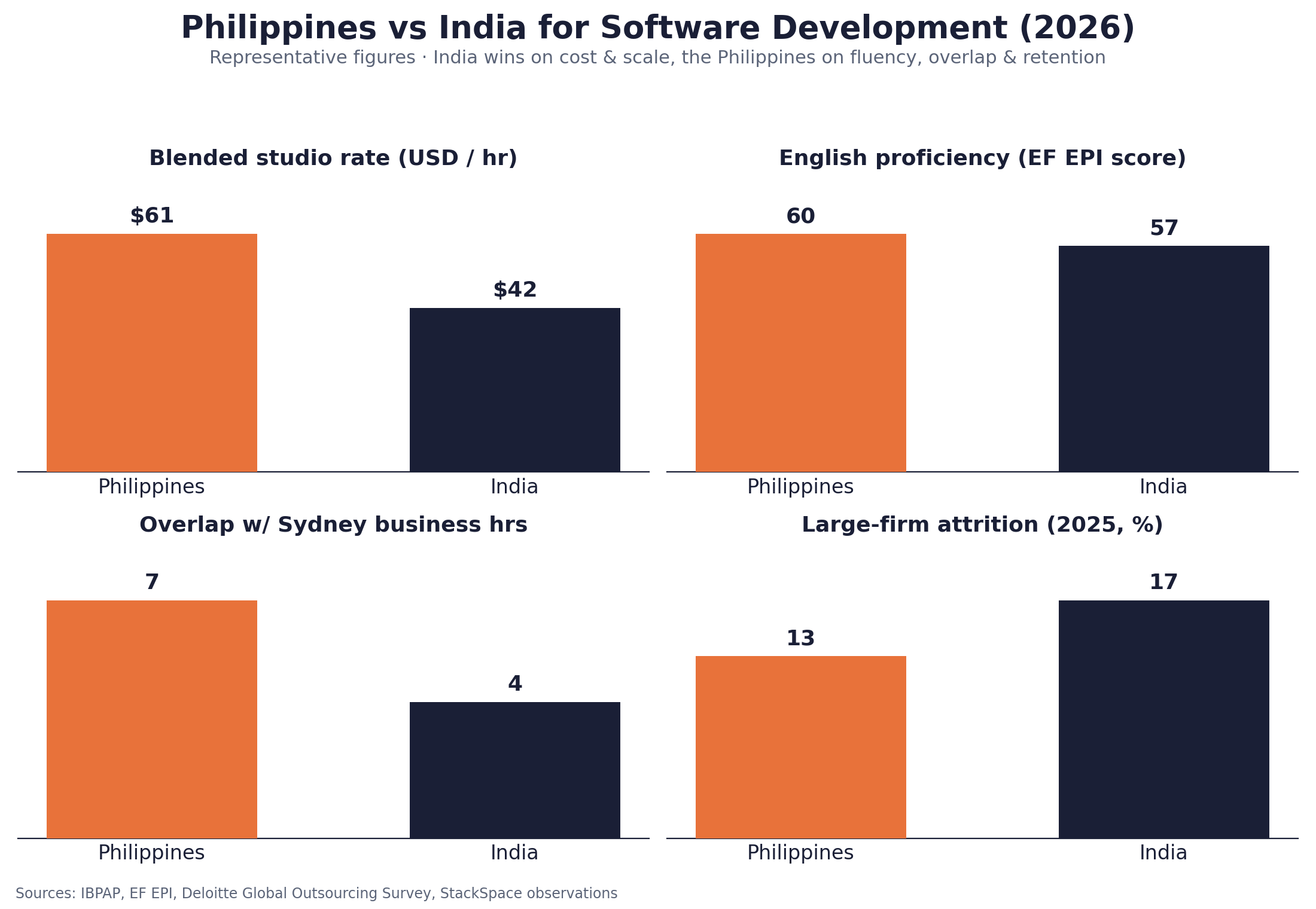 Philippines versus India software development comparison 2026