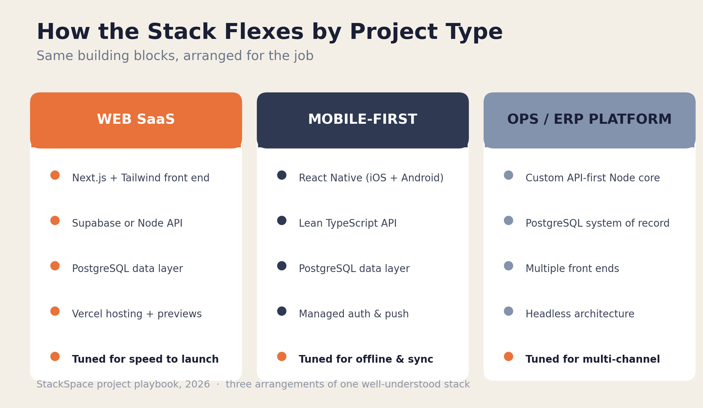 How StackSpace's stack flexes by project type — web SaaS, mobile-first app, and operations platform